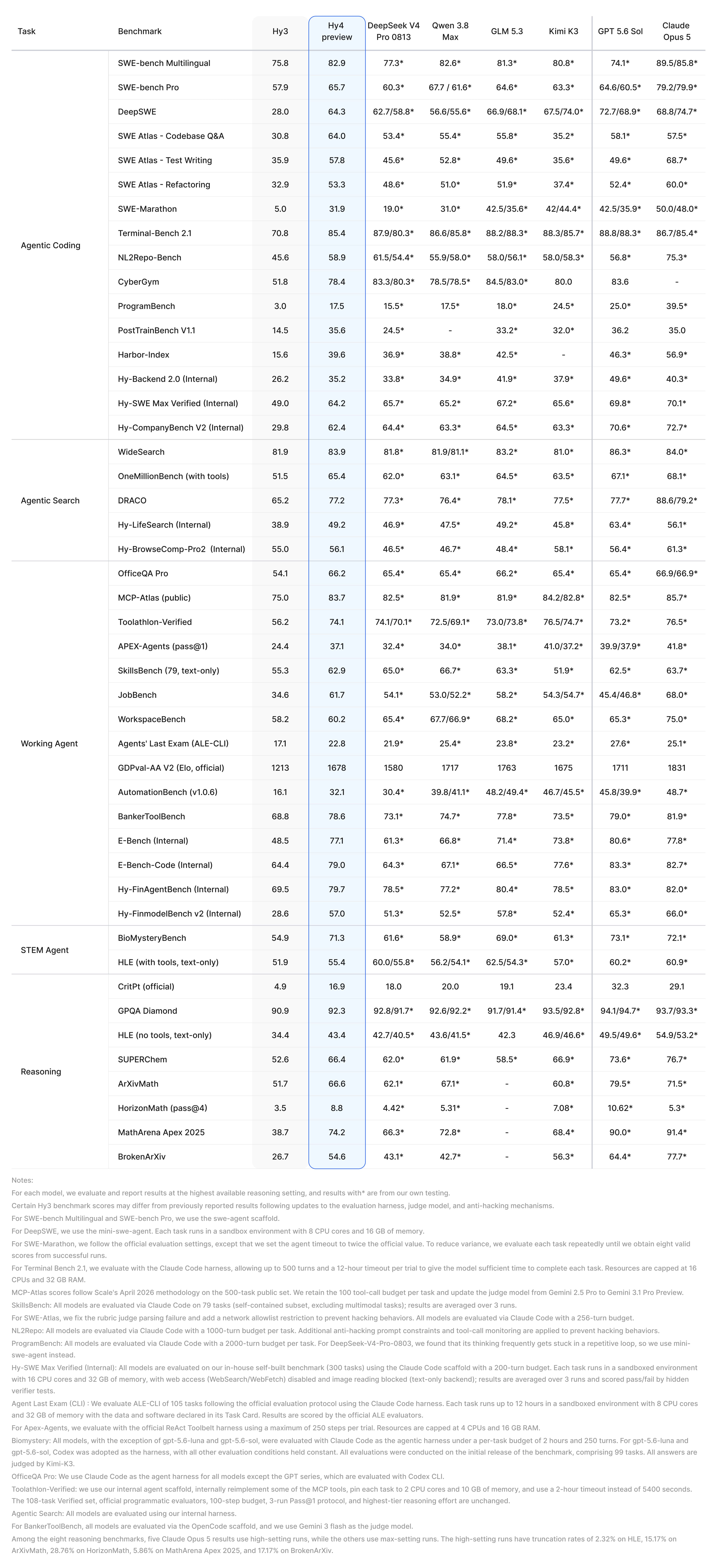 Tencent Hy4 preview benchmark appendix
